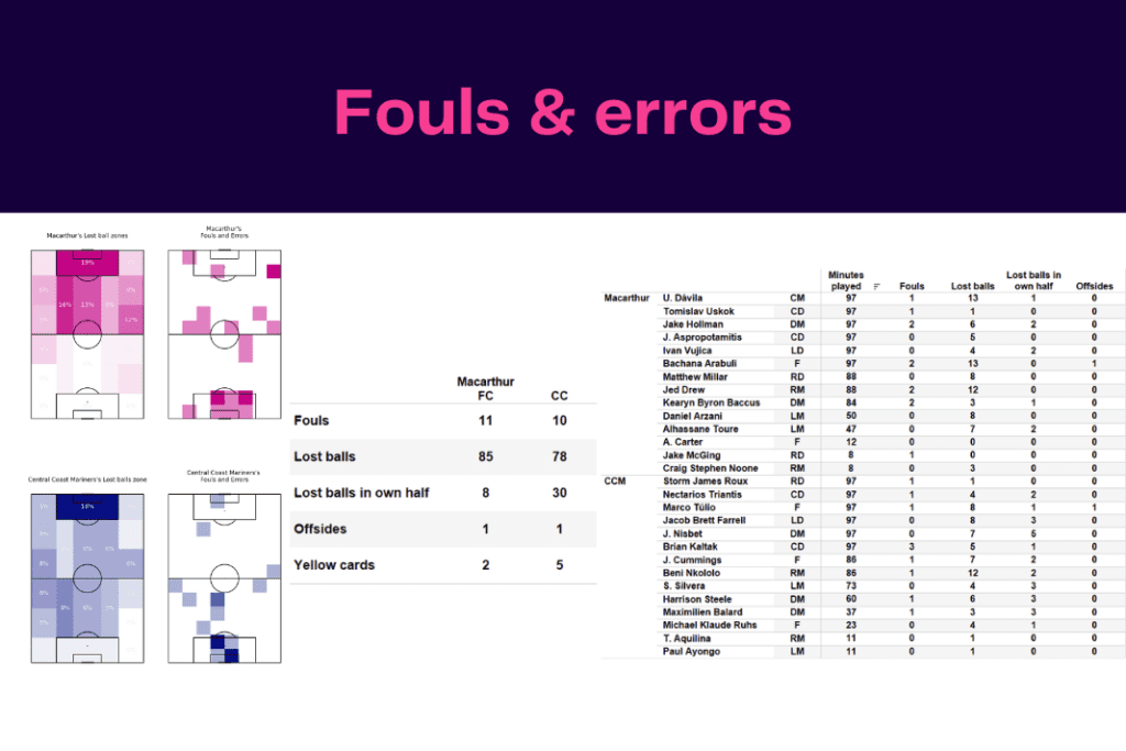 A-League 2022/23: Macarthur vs Central Coast Mariners - data viz, stats and insights