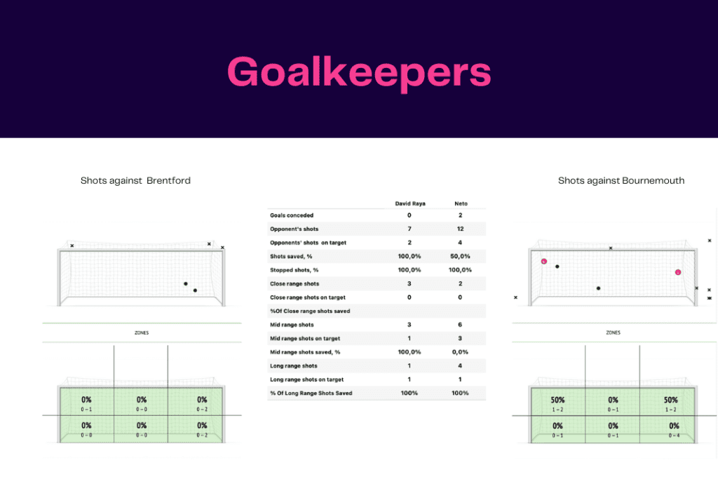 Premier League 2022/23: Brentford vs Bournemouth - data viz, stats and insights