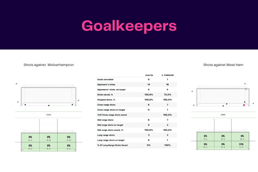 Premier League 2022/23: Wolves vs West Ham - data viz, stats and insights