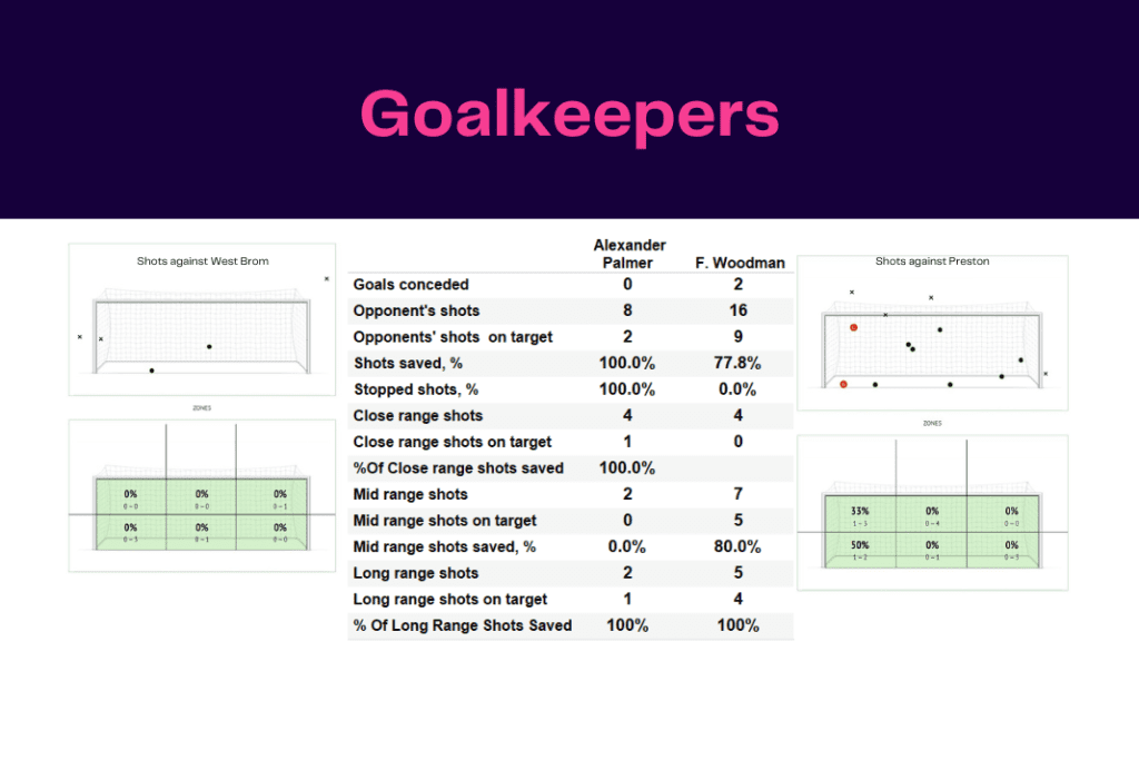 EFL Championship 2022/23: West Brom vs Preston - data viz, stats and insights