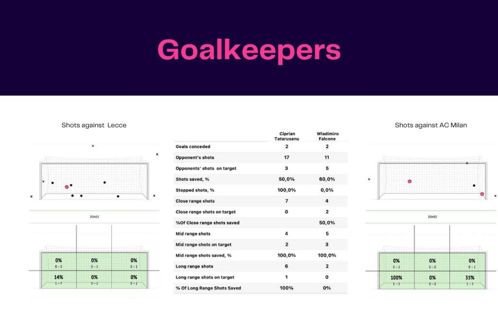 Serie A 2022/23: Lecce vs AC Milan - data viz, stats and insights