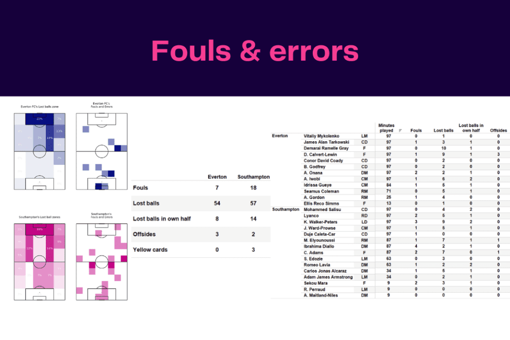 Premier League 2022/23: Everton vs Southampton - data viz, stats and insights