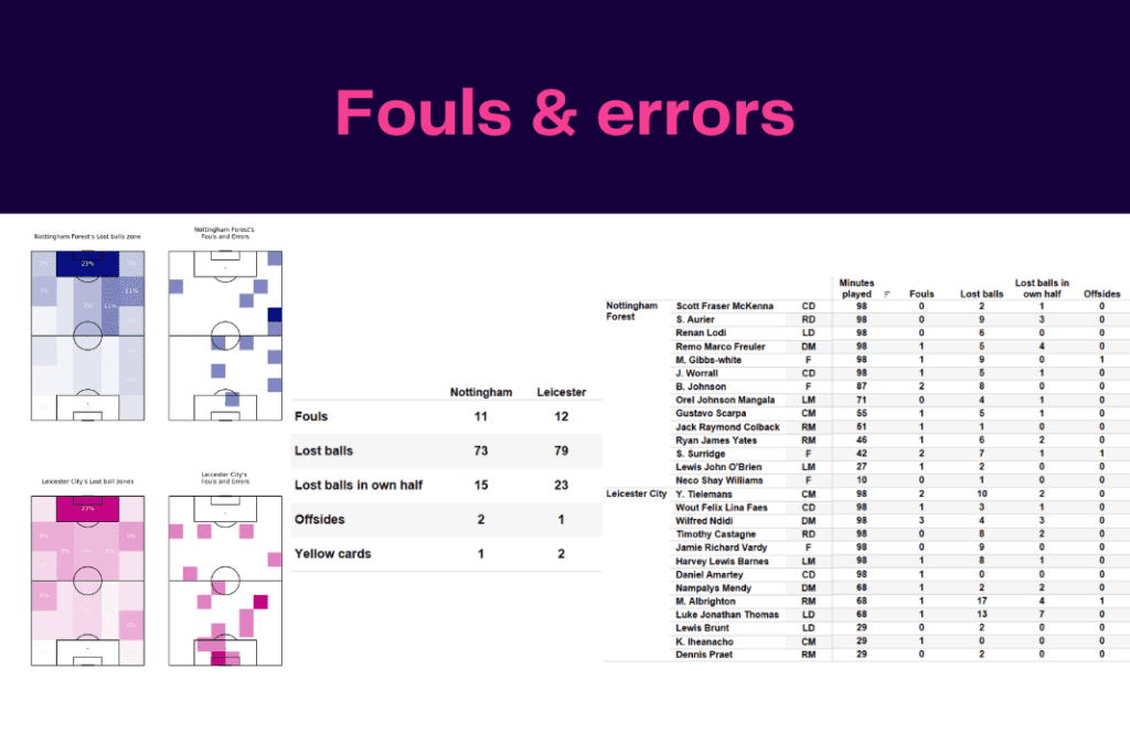 Premier League 2022/23: Nottingham Forest vs Leicester - data viz, stats and insights