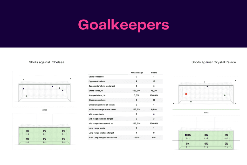 Premier League 2022/23: Chelsea vs Crystal Palace - data viz, stats and insights