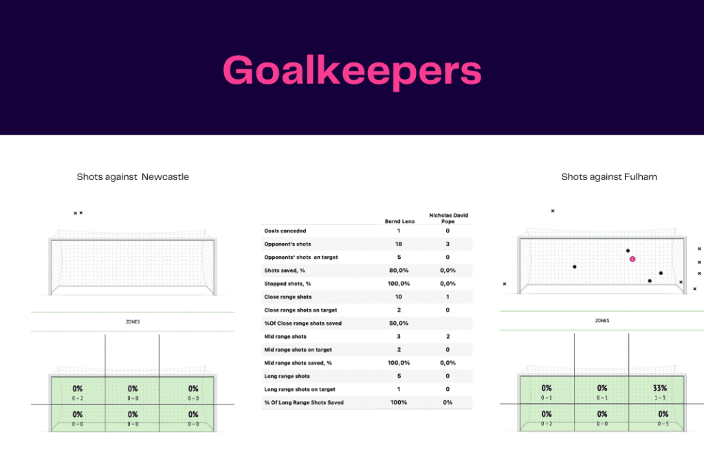 Premier League 2022/23: Newcastle vs Fulham - data viz, stats and insights