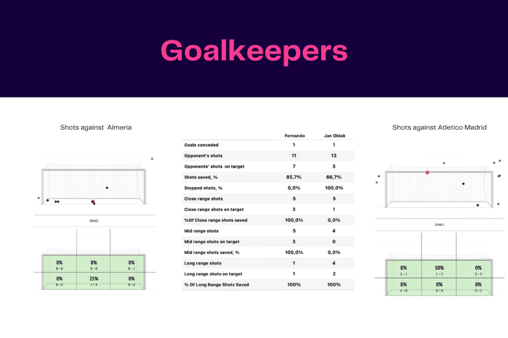 La Liga 2022/23: Almeria vs Atletico - data viz, stats and insights