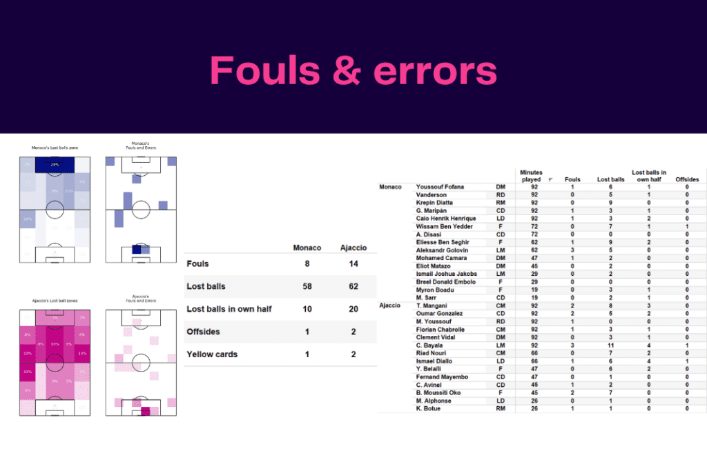Ligue 1 2022/23: Monaco vs Ajaccio - data viz, stats and insights