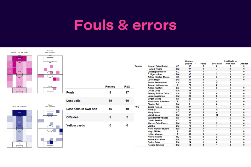 Ligue 1 2022/23: Rennes vs PSG - data viz, stats and insights