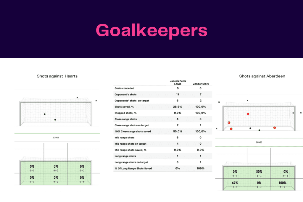 Scottish Premiership 2022/23: Hearts vs Aberdeen - data viz, stats and insights