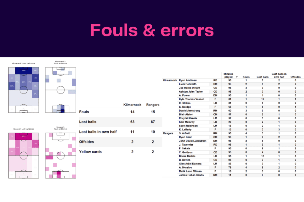 Scottish Premiership 2022/23: Kilmarnock vs Rangers - data viz, stats and insights