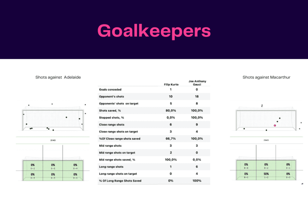A League 2022/23: Adelaide vs Macarthur - data viz, stats and insights