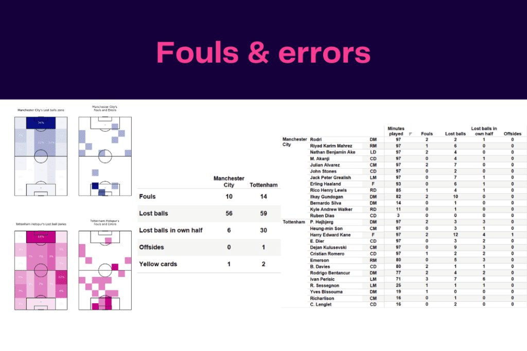 Premier League 2022/23: Man City vs Spurs - data viz, stats and insights