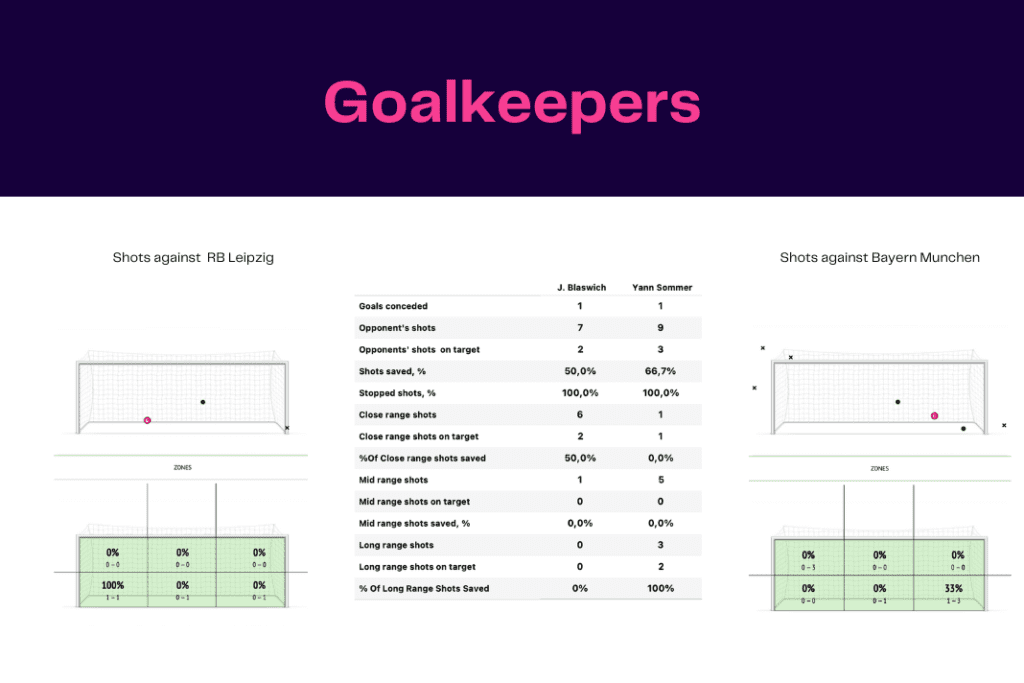 Bundesliga 2022/23: Leipzig vs Bayern - data viz, stats and insights