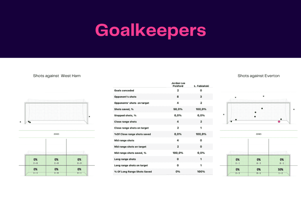 Premier League 2022/23: West Ham vs Everton - data viz, stats and insights