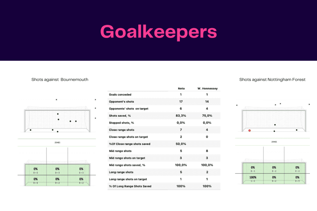 Premier League 2022/23: Bournemouth vs Forest - data viz, stats and insights