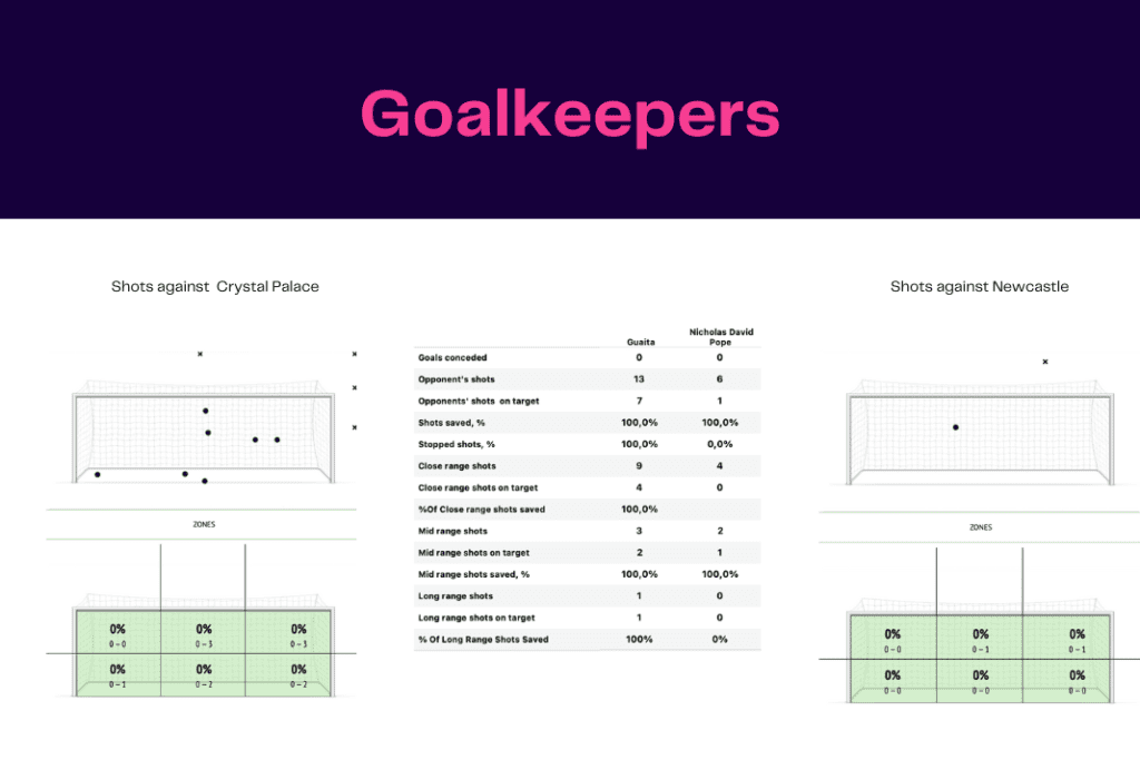 Premier League 2022/23: Crystal Palace vs Newcastle - data viz, stats and insights