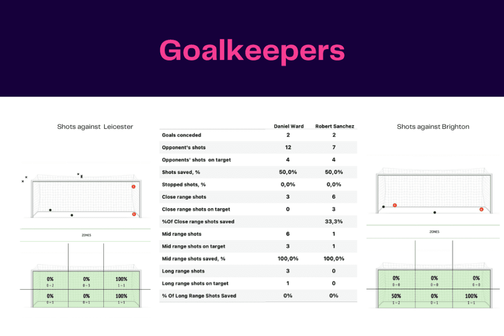 Premier League 2022/23: Leicester vs Brighton - data viz, stats and insights