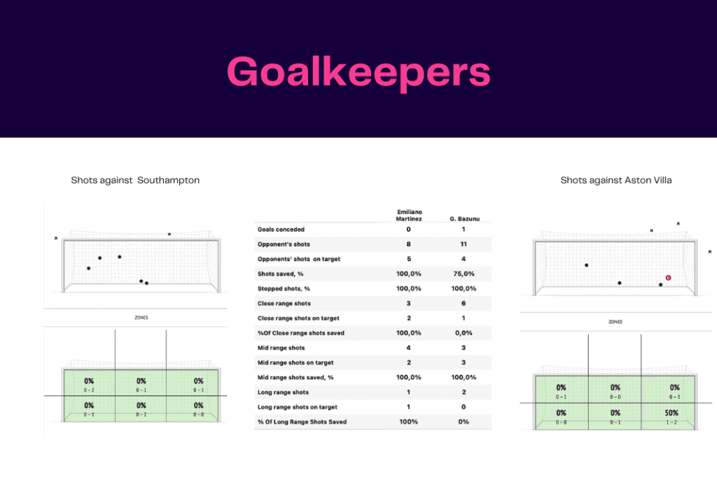 Premier League 2022/23: Southampton vs Aston Villa - data viz, stats and insights