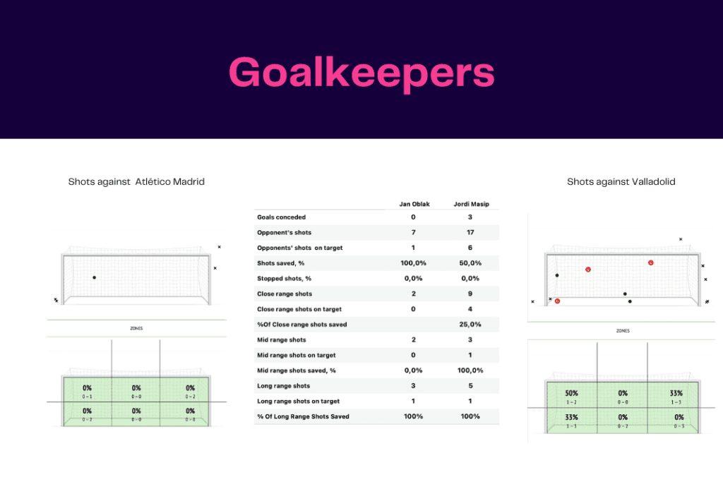 La Liga 2022/23: Atletico vs Valladolid - data viz, stats and insights