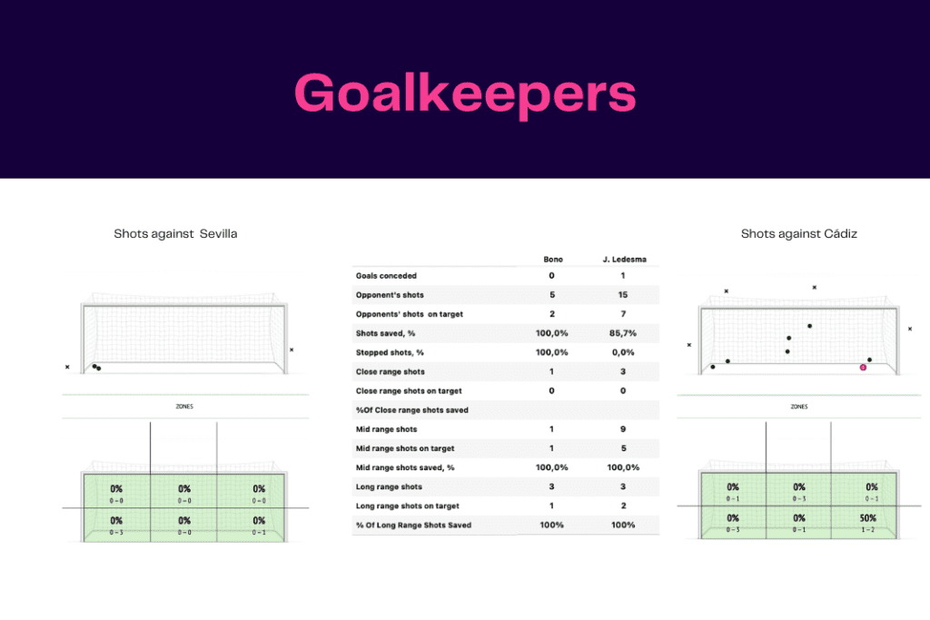 La Liga 2022/23: Sevilla vs Cádiz - data viz, stats and insights