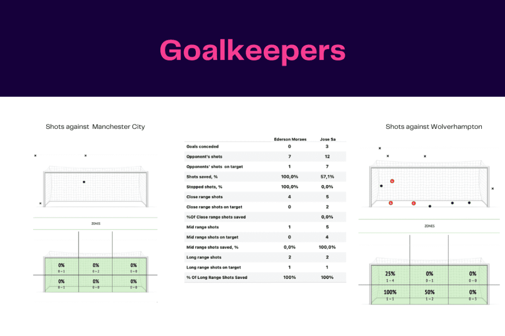 Premier League 2022/23: Man City vs Wolves - data viz, stats and insights