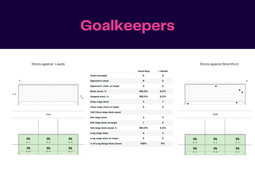 Premier League 2022/23: Leeds vs Brentford - data viz, stats and insights