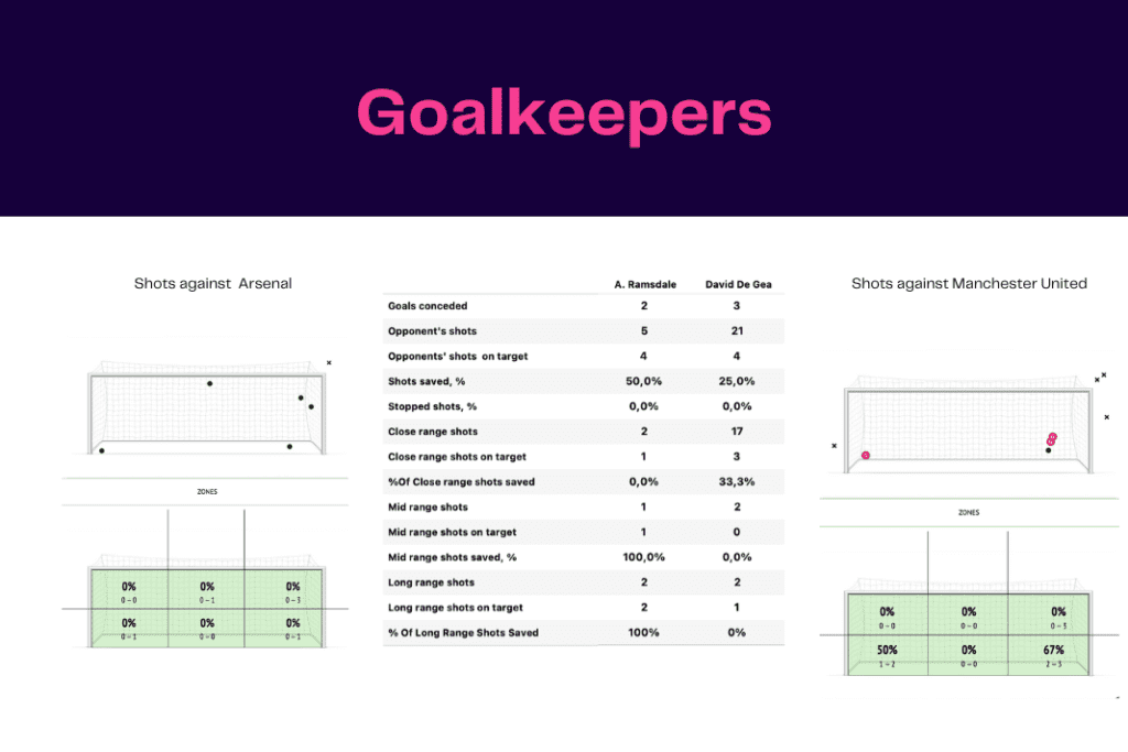 Premier League 2022/23: Arsenal vs Manchester United - data viz, stats and insights
