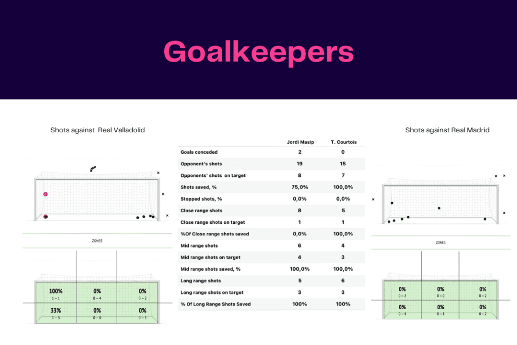 La Liga 2022/23: Real Valladolid vs Real Madrid - data viz, stats and insights