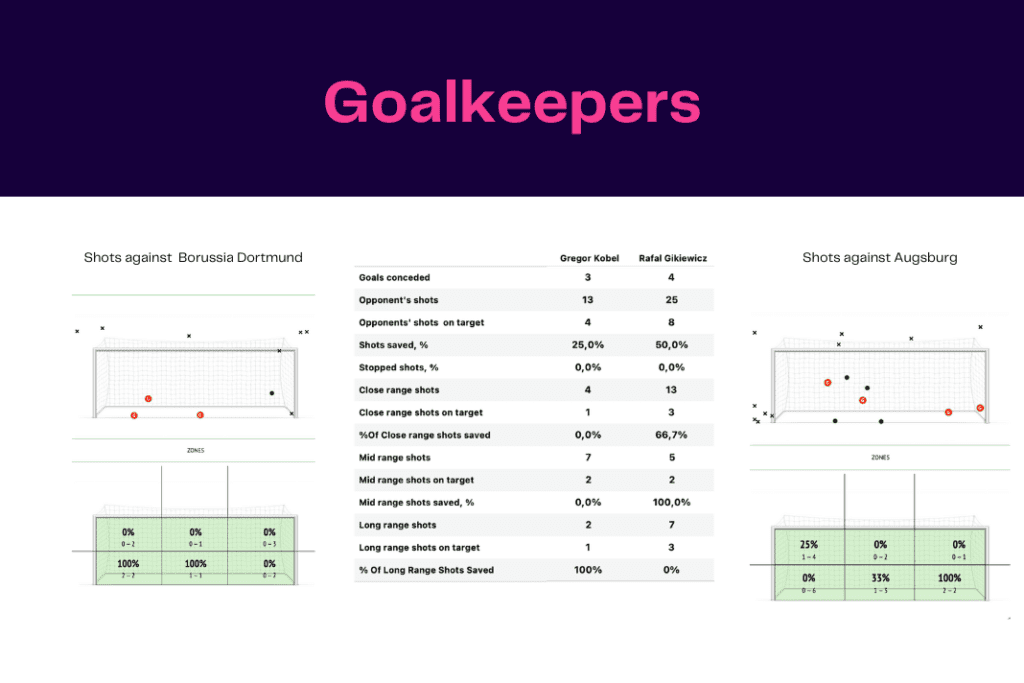 Bundesliga 2022/23: Dortmund vs Augsburg - data viz, stats and insights