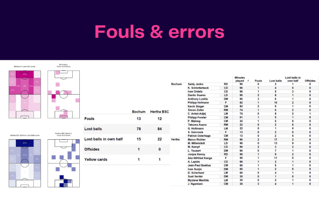 Bundesliga 2022/23: Bochum vs Hertha - data viz, stats and insights