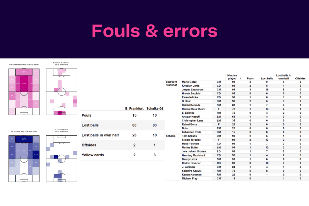 Bundesliga 2022/23: Frankfurt vs Schalke - data viz, stats and insights