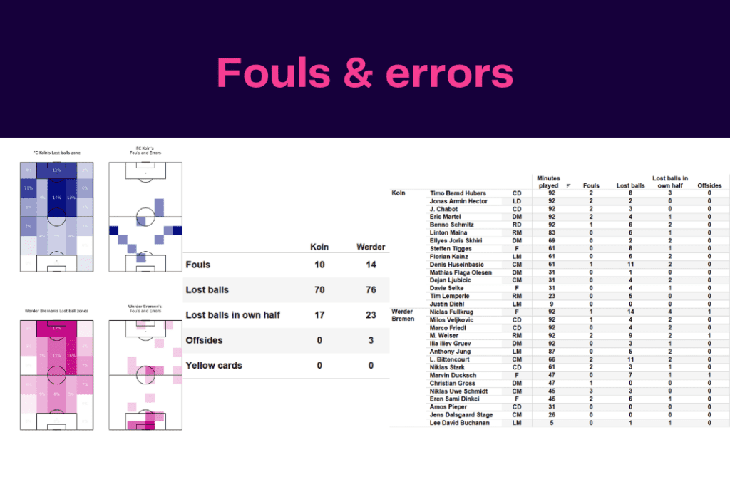 Bundesliga 2022/23: Koln vs Werder - data viz, stats and insights