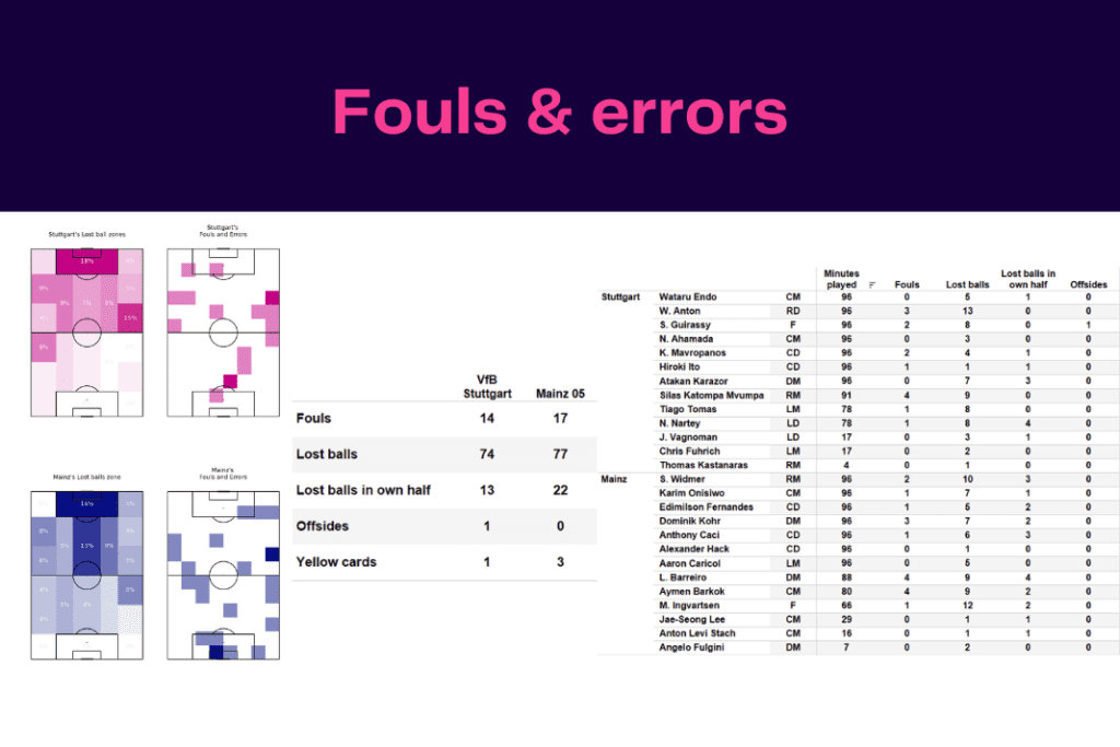 Bundesliga 2022/23: Stuttgart vs Mainz - data viz, stats and insights