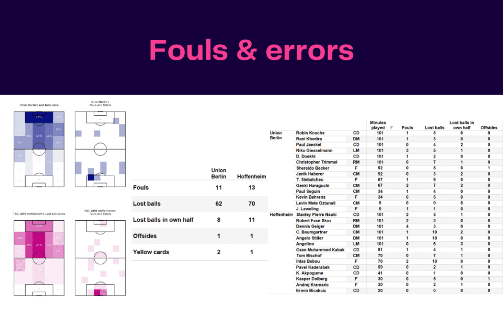Bundesliga 2022/23: Union vs Hoffenheim - data viz, stats and insights