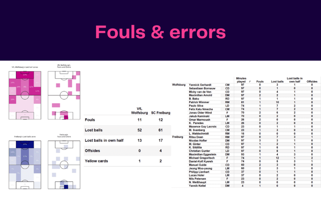 Bundesliga 2022/23: Wolfsburg vs Freiburg - data viz, stats and insights