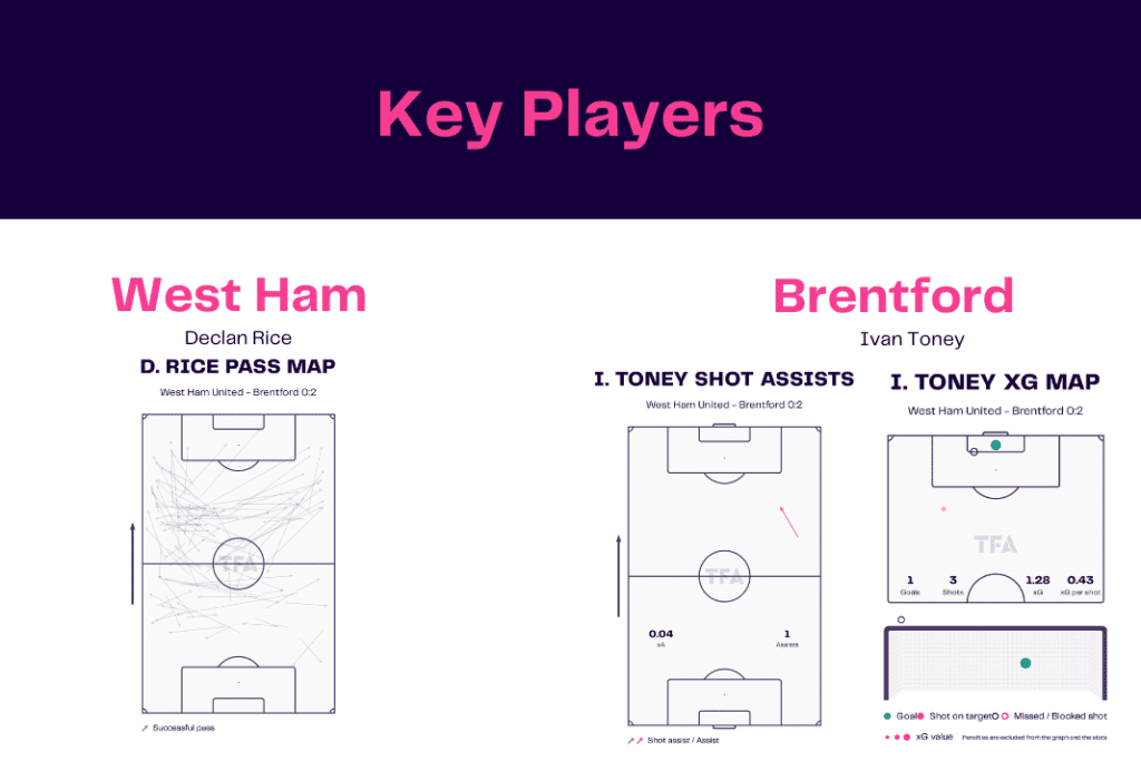 Premier League 2022/23: West Ham vs Brentford - data viz, stats and insights