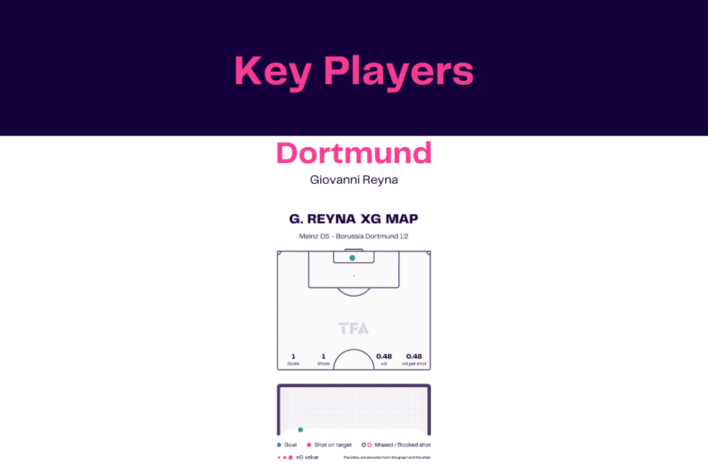 Bundesliga 2022/23: Mainz vs Dortmund - data viz, stats and insights