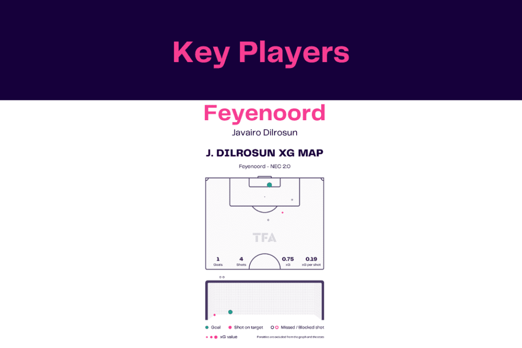 Eredivisie 2022/23: Feyenoord vs NEC - data viz, stats and insights