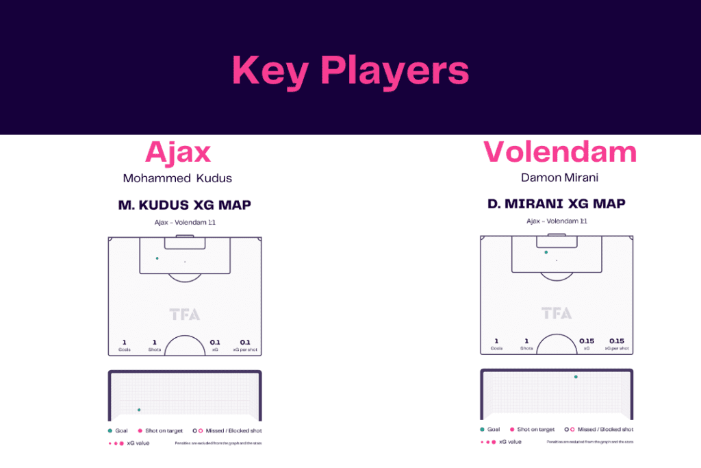 Eredivisie 2022/23: Ajax vs Volendam - data viz, stats and insights