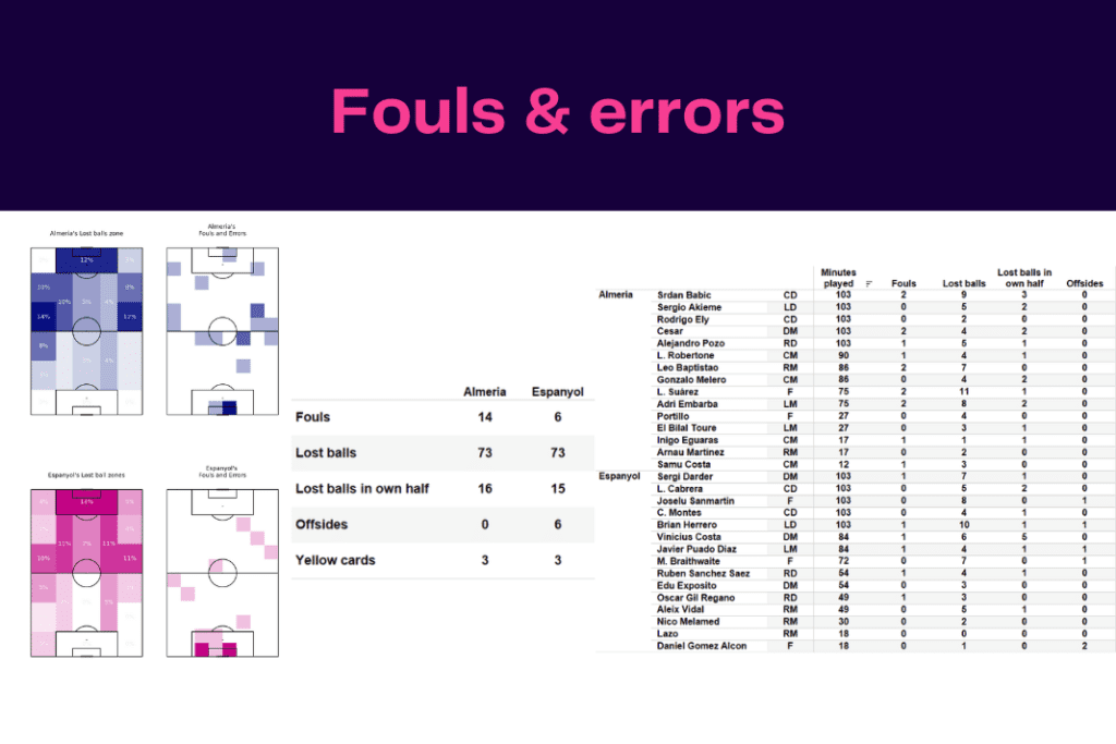 La Liga 2022/23: Almeria vs Espanyol - data viz, stats and insights