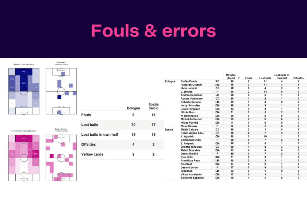 Serie A 2022/23: Bologna vs Spezia - data viz, stats and insights