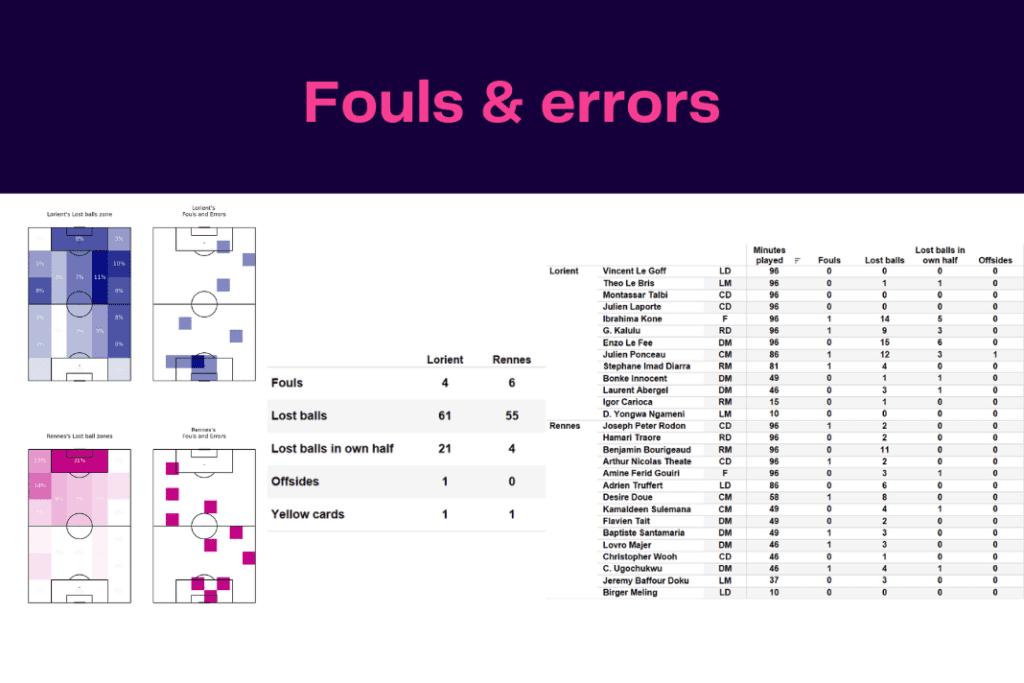 Ligue 1 2022/23: Lorient vs Rennes - data viz, stats and insights