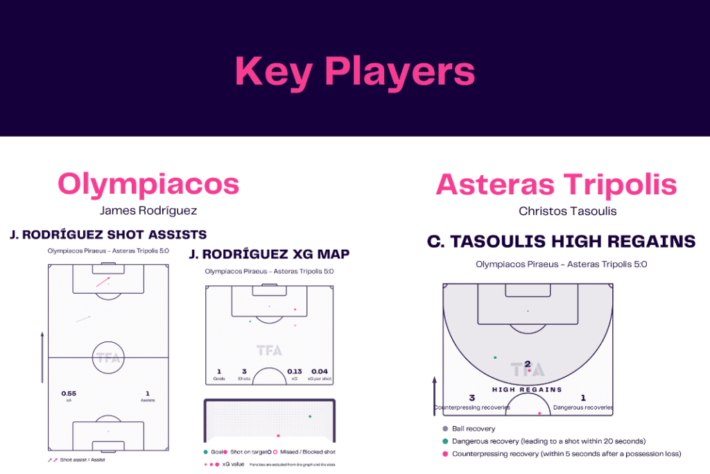 Super League Greece 2022/23: Olympiacos vs Asteras - data viz, stats and insights