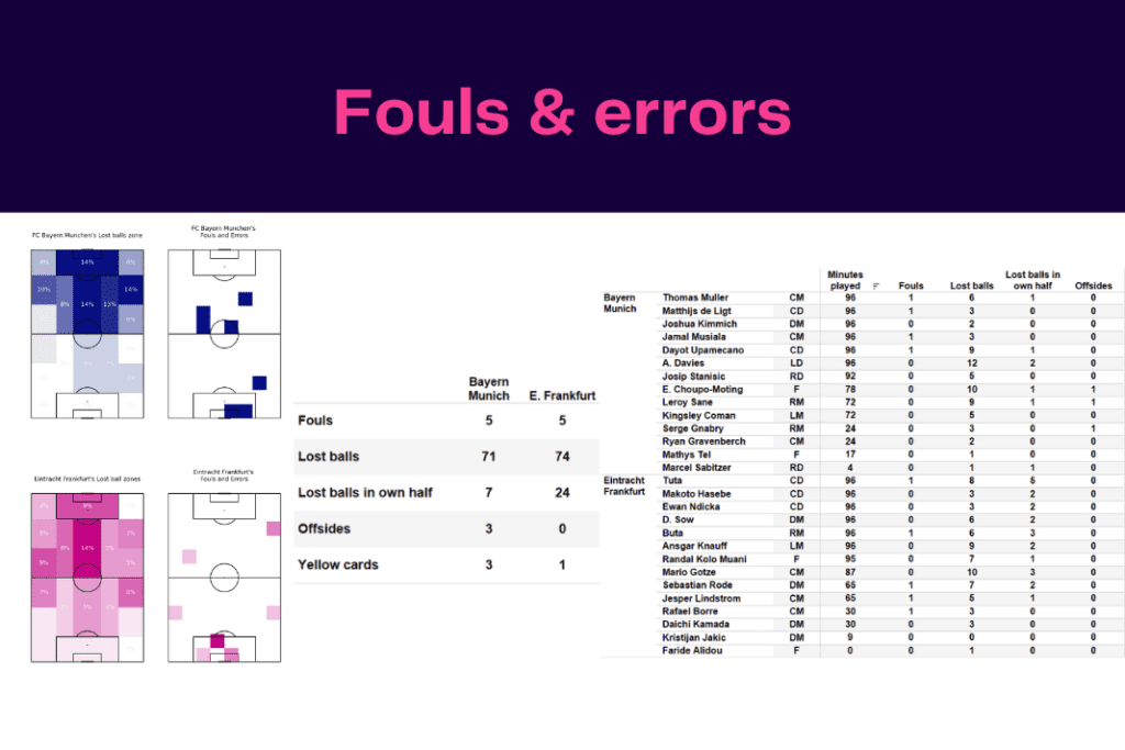 Bundesliga 2022/23: Bayern vs Frankfurt - data viz, stats and insights