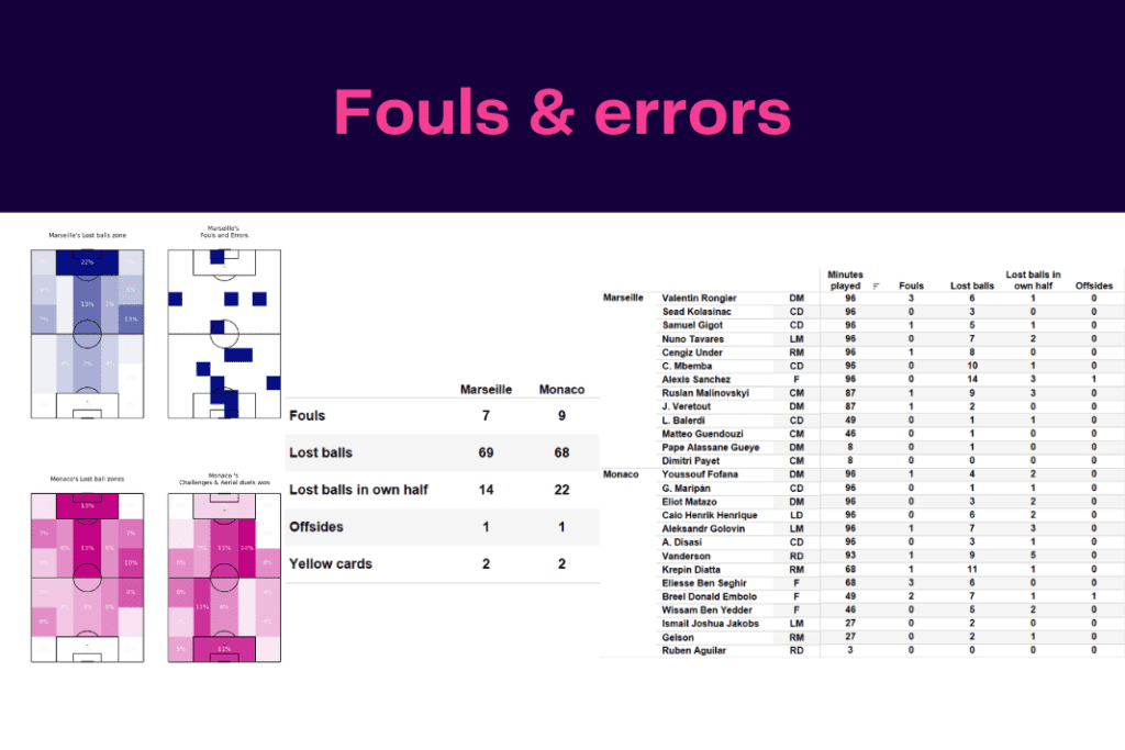 Ligue 1 2022/23: Marseille vs Monaco - data viz, stats and insights