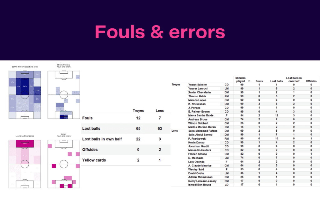 Ligue 1 2022/23: Troyes vs Lens - data viz, stats and insights