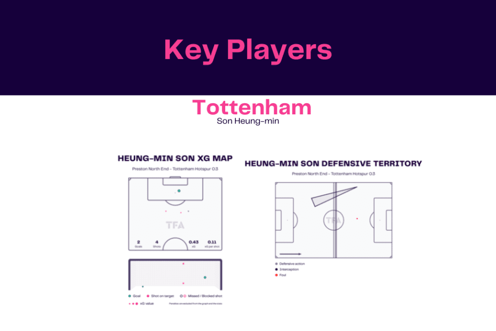 FA Cup 2022/23: Preston vs Tottenham - data viz, stats and insights