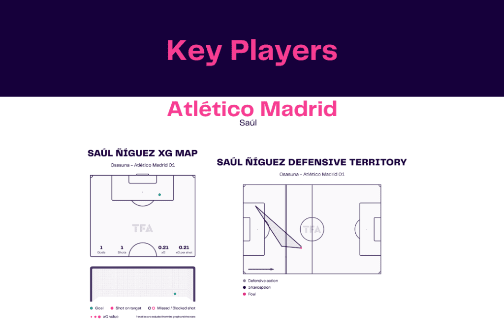 La Liga 2022/23: Osasuna vs Atlético Madrid - data viz, stats and insights