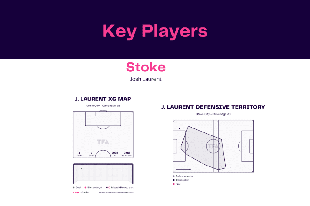 FA Cup 2022/23: Stoke vs Stevenage - data viz, stats and insights