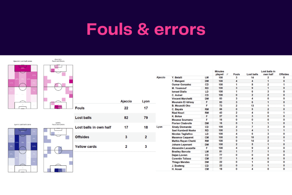 Ligue 1 2022/23: Ajaccio vs Lyon - data viz, stats and insights